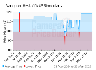 Best Price History for the Vanguard Vesta 10x42 Binoculars