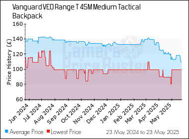 Best Price History for the Vanguard VEO Range T 45M Medium Tactical Backpack