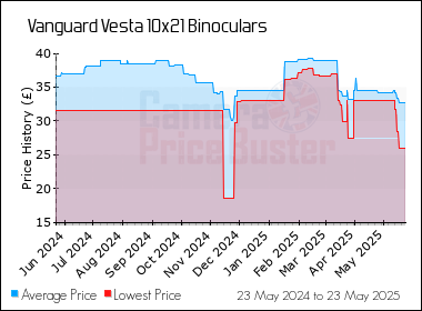 Best Price History for the Vanguard Vesta 10x21 Binoculars