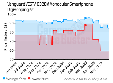 Best Price History for the Vanguard VESTA 8320M Monocular Smartphone Digiscoping Kit