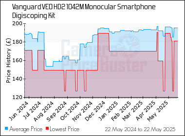Best Price History for the Vanguard VEO HD2 1042M Monocular Smartphone Digiscoping Kit