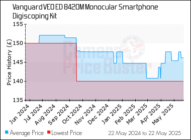 Best Price History for the Vanguard VEO ED 8420M Monocular Smartphone Digiscoping Kit