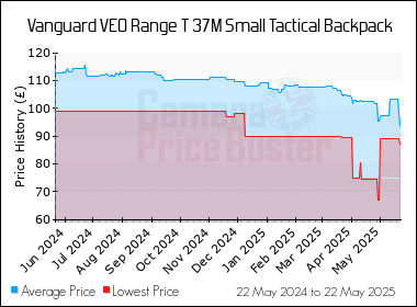 Best Price History for the Vanguard VEO Range T 37M Small Tactical Backpack