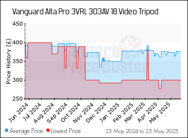 Best Price History for the Vanguard Alta Pro 3VRL 303AV 18 Video Tripod