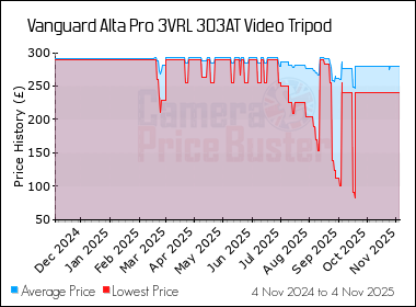 Best Price History for the Vanguard Alta Pro 3VRL 303AT Video Tripod