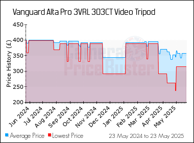Best Price History for the Vanguard Alta Pro 3VRL 303CT Video Tripod