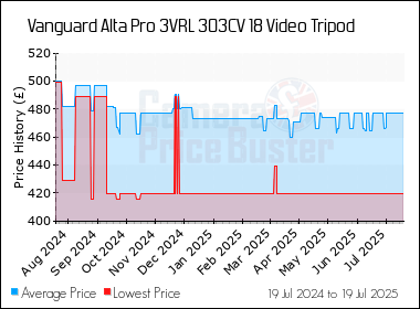 Best Price History for the Vanguard Alta Pro 3VRL 303CV 18 Video Tripod