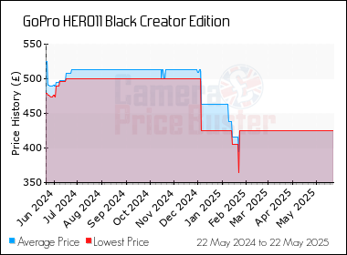 Best Price History for the GoPro HERO11 Black Creator Edition
