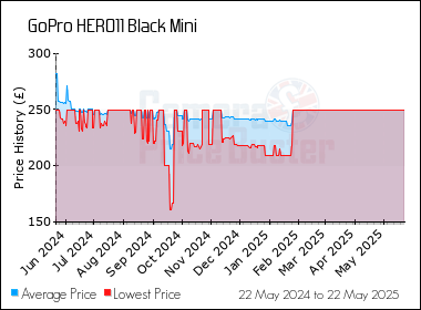 Best Price History for the GoPro HERO11 Black Mini