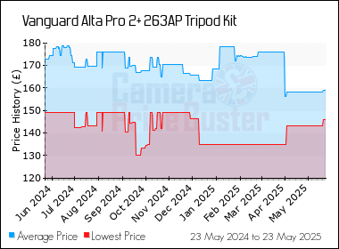 Best Price History for the Vanguard Alta Pro 2+ 263AP Tripod Kit