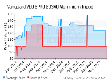 Best Price History for the Vanguard VEO 2PRO 233AO Aluminium Tripod