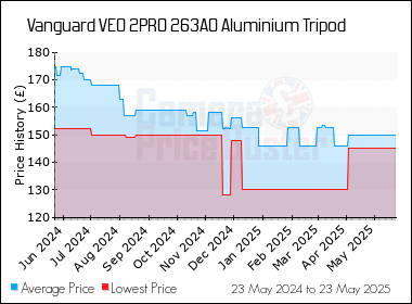 Best Price History for the Vanguard VEO 2PRO 263AO Aluminium Tripod
