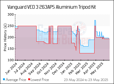 Best Price History for the Vanguard VEO 3 263APS Aluminium Tripod Kit
