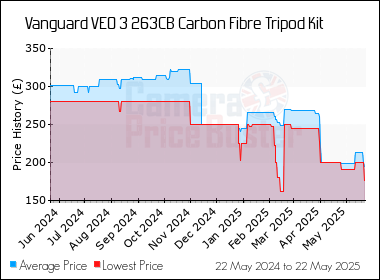 Best Price History for the Vanguard VEO 3 263CB Carbon Fibre Tripod Kit