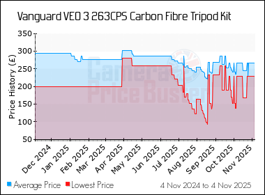 Best Price History for the Vanguard VEO 3 263CPS Carbon Fibre Tripod Kit