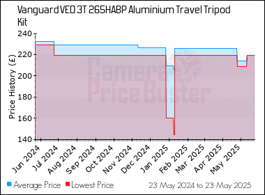 Best Price History for the Vanguard VEO 3T 265HABP Aluminium Travel Tripod Kit