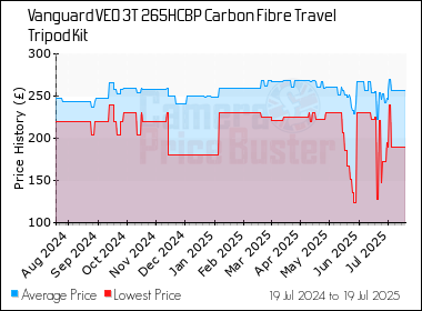 Best Price History for the Vanguard VEO 3T 265HCBP Carbon Fibre Travel Tripod Kit
