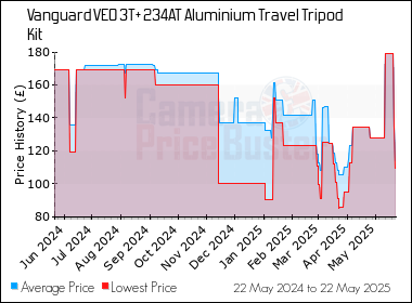 Best Price History for the Vanguard VEO 3T+ 234AT Aluminium Travel Tripod Kit
