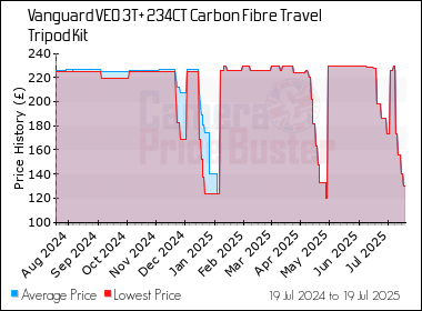 Best Price History for the Vanguard VEO 3T+ 234CT Carbon Fibre Travel Tripod Kit