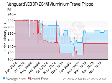 Best Price History for the Vanguard VEO 3T+ 264AT Aluminium Travel Tripod Kit