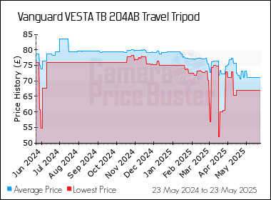 Best Price History for the Vanguard VESTA TB 204AB Travel Tripod