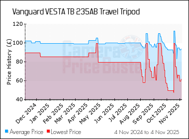 Best Price History for the Vanguard VESTA TB 235AB Travel Tripod