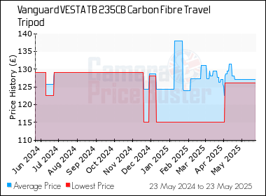 Best Price History for the Vanguard VESTA TB 235CB Carbon Fibre Travel Tripod