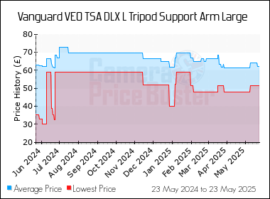 Best Price History for the Vanguard VEO TSA DLX L Tripod Support Arm Large