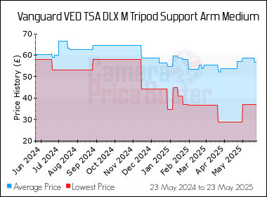 Best Price History for the Vanguard VEO TSA DLX M Tripod Support Arm Medium