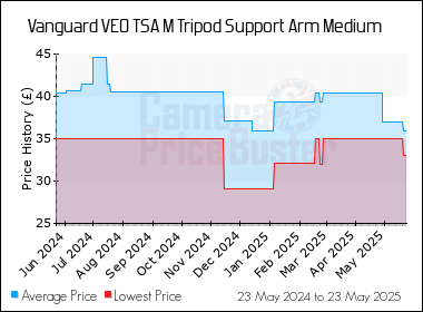 Best Price History for the Vanguard VEO TSA M Tripod Support Arm Medium