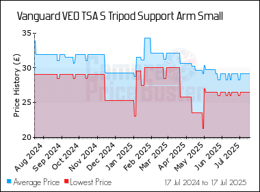 Best Price History for the Vanguard VEO TSA S Tripod Support Arm Small