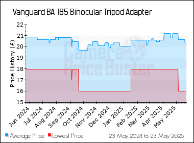 Best Price History for the Vanguard BA-185 Binocular Tripod Adapter