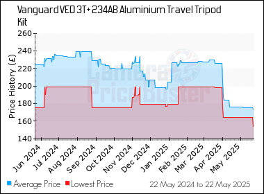 Best Price History for the Vanguard VEO 3T+ 234AB Aluminium Travel Tripod Kit