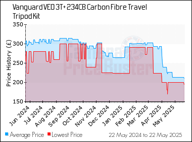 Best Price History for the Vanguard VEO 3T+ 234CB Carbon Fibre Travel Tripod Kit