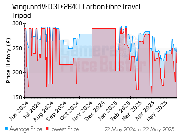 Best Price History for the Vanguard VEO 3T+ 264CT Carbon Fibre Travel Tripod