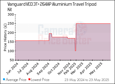 Best Price History for the Vanguard VEO 3T+ 264AP Aluminium Travel Tripod Kit