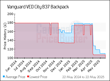 Best Price History for the Vanguard VEO City B37 Backpack