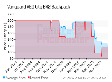 Best Price History for the Vanguard VEO City B42 Backpack