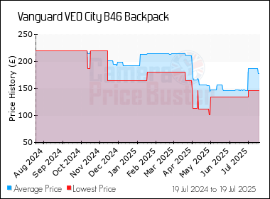 Best Price History for the Vanguard VEO City B46 Backpack