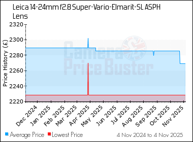 Best Price History for the Leica 14-24mm f2.8 Super-Vario-Elmarit-SL ASPH Lens