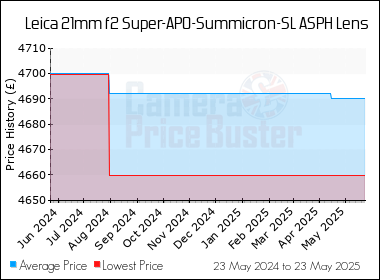 Best Price History for the Leica 21mm f2 Super-APO-Summicron-SL ASPH Lens