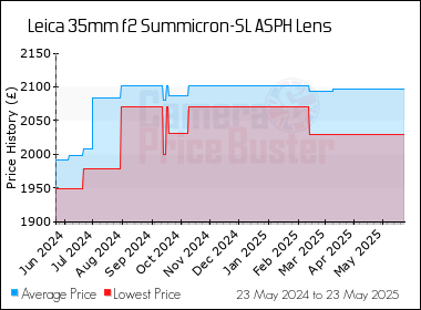 Best Price History for the Leica 35mm f2 Summicron-SL ASPH Lens