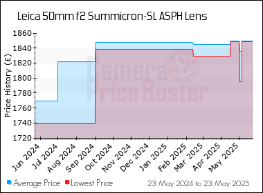 Best Price History for the Leica 50mm f2 Summicron-SL ASPH Lens