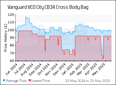 Best Price History for the Vanguard VEO City CB34 Cross Body Bag