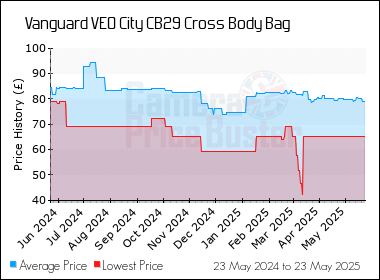 Best Price History for the Vanguard VEO City CB29 Cross Body Bag