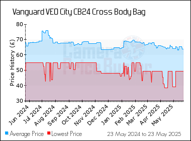Best Price History for the Vanguard VEO City CB24 Cross Body Bag