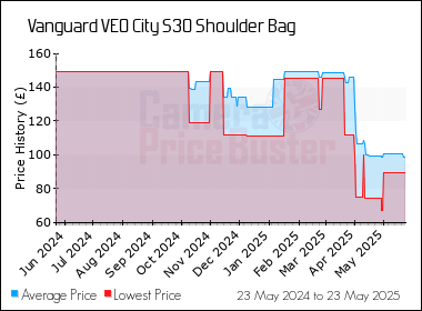 Best Price History for the Vanguard VEO City S30 Shoulder Bag