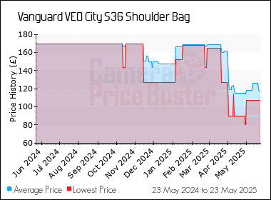 Best Price History for the Vanguard VEO City S36 Shoulder Bag