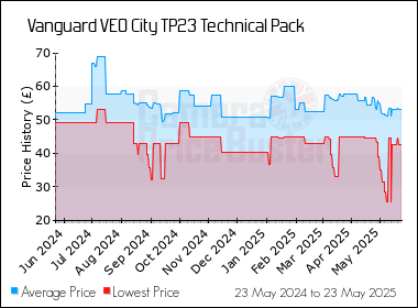 Best Price History for the Vanguard VEO City TP23 Technical Pack