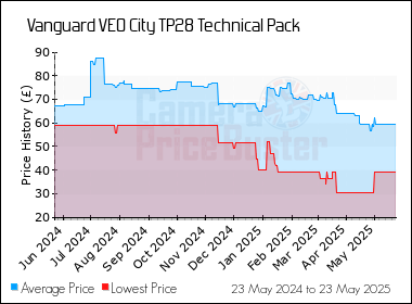 Best Price History for the Vanguard VEO City TP28 Technical Pack